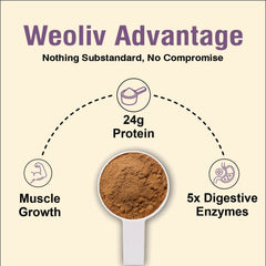 weoliv FUEL YOUR POWER ELEVATE WHEY PROTEIN | CONCENTRATE | DOUBLE RICH CHOCOLATE | 1KG