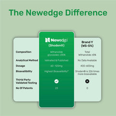 Newedge Ashwagandha & Holy Basil Complex | With Shoden® Ashwagandha & Ocitum™ Holy Basil Extract | Supports Stress, Energy & Wellness