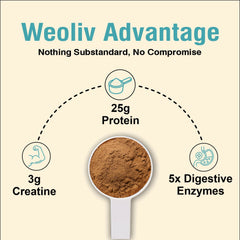 Weoliv Ignite Whey Protein Powder | Isolate + Concentrate + Creatine | Unflavoured | 25g Protein & 3g Creatine | 1Kg