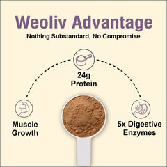 weoliv FUEL YOUR POWER ELEVATE WHEY PROTEIN | CONCENTRATE | UNFLAVOURED