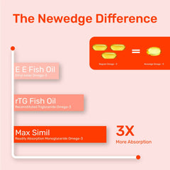 NewEdge |Advanced Omega-3 with MaxSimil® Technology. |Supports Heart, Brain, Eye & Joint Health. 3X Better Absorption. Easy-to-Swallow Softgels.